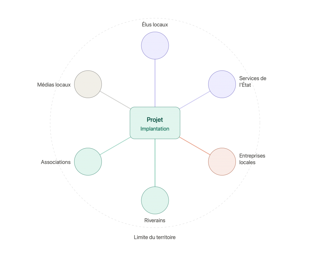 Schéma de l’écosystème territorial d’un projet reliant élus locaux, services de l’État, entreprises, riverains, associations et médias locaux